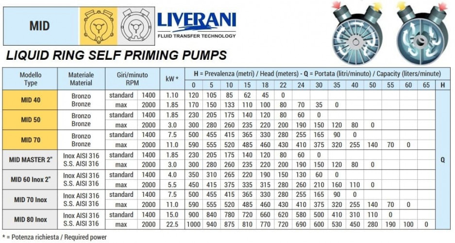 Bomba Vortex para bombeo de vinagre, ácido acético LIVERANI MID 80 Inox, 900 l/min, AISI 316, para motor hidráulico