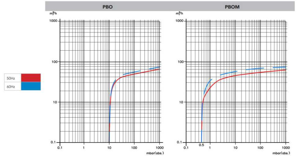 61 PBO-M vacuum pump with oil lubrication