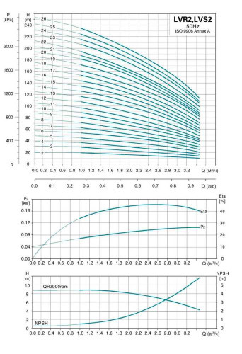 Pompe centrifuge multicellulaire vert LVR2-13, 380V 1,5 kW Hmax 116M Qmax 58,3 l/min inox Leo3.0