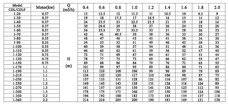 CDLF 1-190, AISI 304, pompe Ex pour alcool, alcool, distillats, solvants, épaulettes, esters
