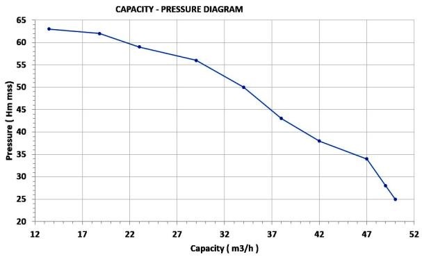 Motopompe diesel haute pression d'une capacité de 11 cv. Avec.