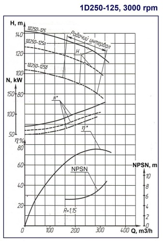 Насосный агрегат 1Д250-125а, 132 кВт, 3000 двухстороннего входа