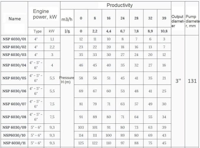 Скважинный насос 6 дюймов Watermot NSP 6030/11, 9,3kW, 380V