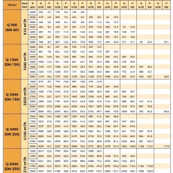 Blower RUUT BLOWER Q 3000 (DN 150), 2830m3/h