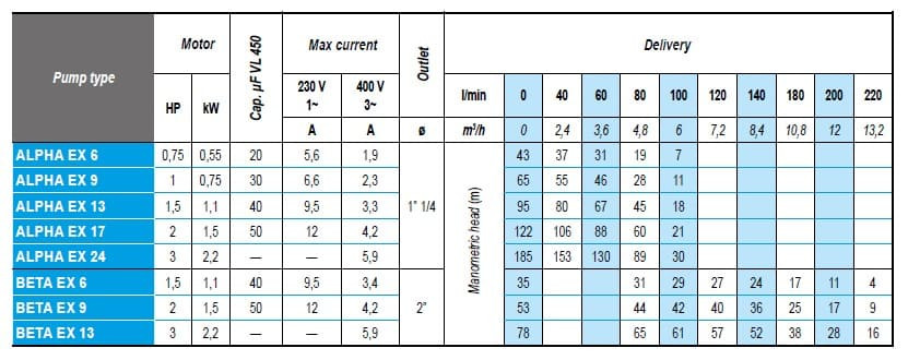 Погружной глубинный насос 4 дюйма ATEX BETA EX 13, 380V
