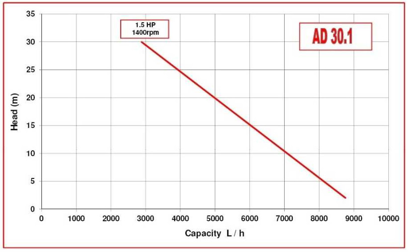 Насос для йогурта, шоколада, сливочного масла AD30.1/01/TR 1,5kW, 220V импеллерный на тележке