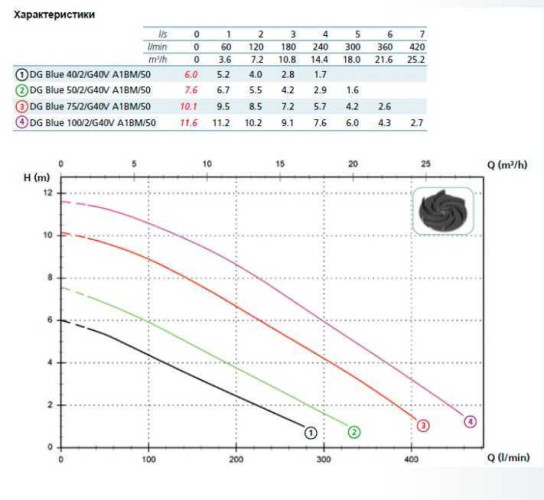Насос DG BLUE 40/2/G40V A1BM5 NC P TCG SICAL 05/SH 230 V (Zenit)