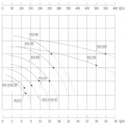 Thermal oil pump RGZ-10NE -30°C+200°C
