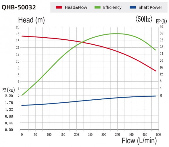 Pump QHB-G-50032EAL-SSH5V38AGABS-3801, GFRPP, 2.2kW, 380V, centrifugal self-priming