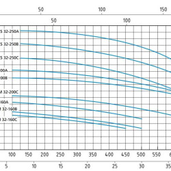 Speroni CS 32-250 B Monoblock Zentrifugalpumpe