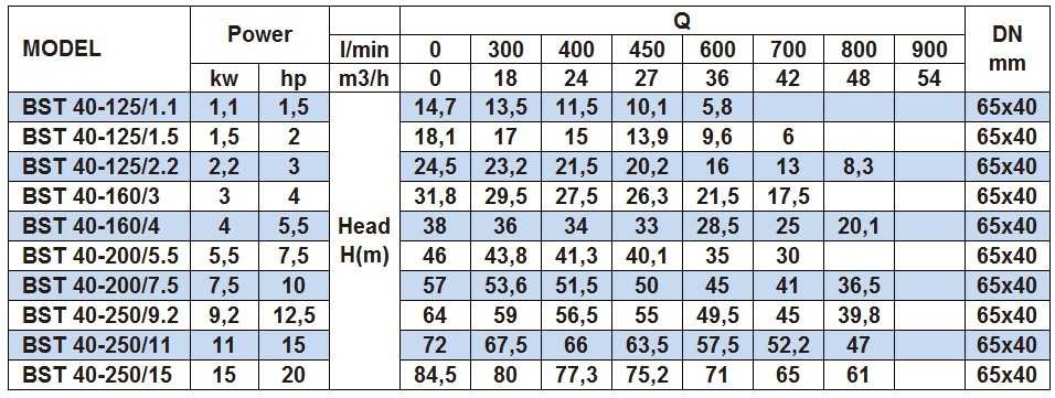 Насос відцентровий моноблочний BST 40-200/5.5, 3000