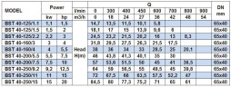 Насос відцентровий моноблочний BST 40-200/5.5, 3000