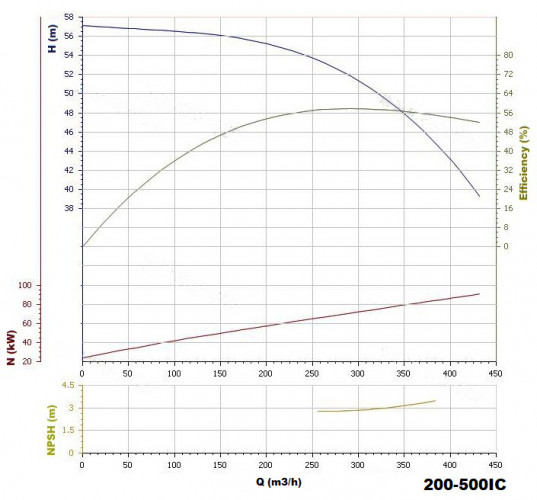 BGW 200-500(I)C (320/50), 75kW, 1480 Horizontale Kreiselpumpe