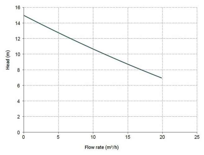 Горизонтальный центробежный насос МВ 110, PVDF, EPDM, A, 1 фаза