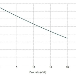 Горизонтальний відцентровий насос МВ 110, PVDF, EPDM, A, 1 фаза
