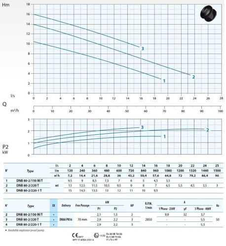 Tauchpumpe Dreno DNB-EX 80-2/150 T mit S-förmigem zweikanaligem Laufrad