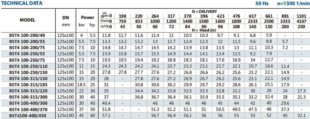 Pompe monobloc pour glycérine BST4 100-315/18,5, 1500