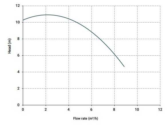 Bomba centrífuga vertical IM 90, PP, 500 mm, 0,55 kW