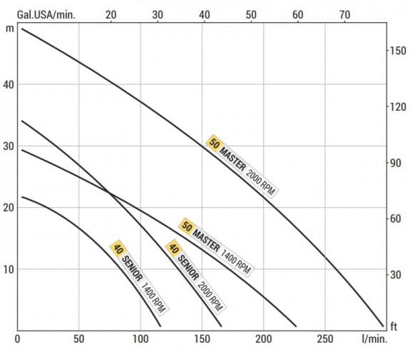 Bomba vórtex de anillo líquido para el sector marino LIVERANI LALX 40, 120 l/min, bronce, accionada por toma de fuerza