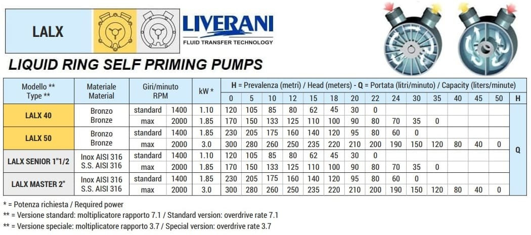 Bomba vórtex de anillo líquido para el sector marino LIVERANI LALX 40, 120 l/min, bronce, accionada por toma de fuerza