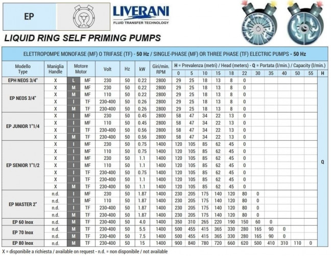 Вихровий насос для перекачування виноробства LIVERANI EP 70 Inox, 500 л/хв, TF/M, 7,5 кВт, 1400 об/хв, 380В, AISI 316, Seal Cer.-Grafite-Epdm