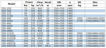Bomba de transferencia de gasolina IRG BGLB 350-300 (800/20), 75kW, 1480 Ex