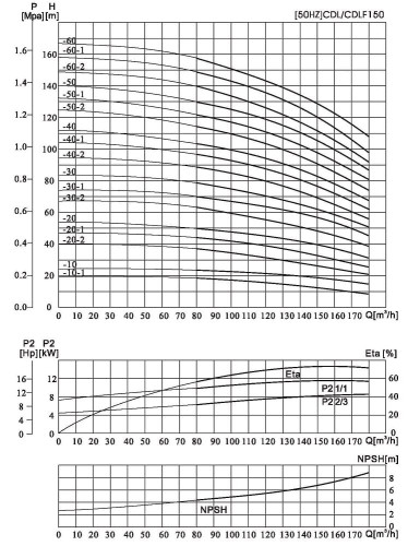 CDLF 150-30-1, AISI 316  fütterungspumpe für einen Dampfkessel