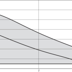 Pompe électronique Stratos PICO-Z-20/1-4 WILO pour eau chaude sanitaire
