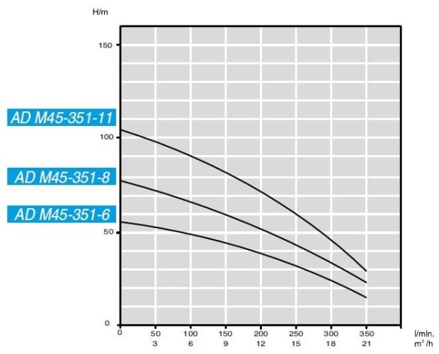 Submersible downhole pump AD M45-351-8, 380V for AdBlue®