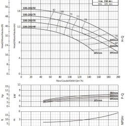Console pump for cooling tower BS4 100-200/55 (140/9.6), 5.5kW, 1450 without motor