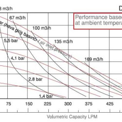 DP 20 SC/T-V - pneumatische Membranpumpe