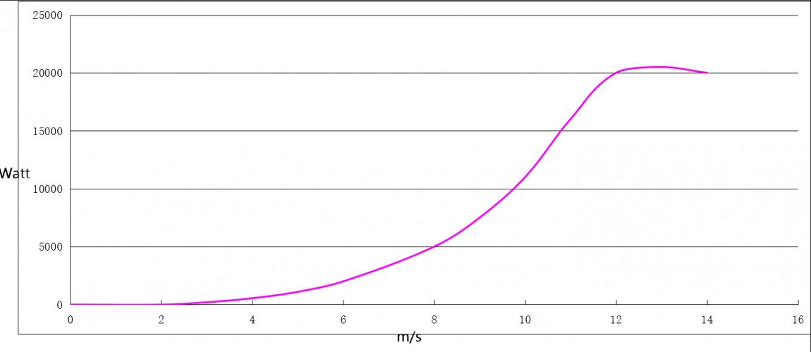 Generador eólico DK-Series RX-20DK 20 kW horizontal