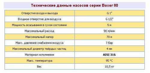 Pneumatic diaphragm pump BOXER 81 AISI 316 IB80-A-HTTAT--