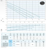 Dreno BIC 50-2/150 M/G Fäkal-Pumpe mit zweikanaligem Laufrad