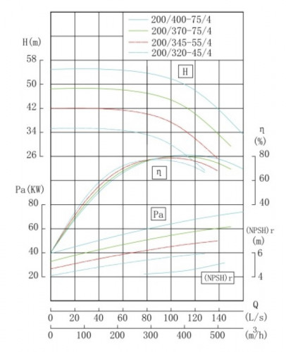 IRG TKG 200/320-45/4 (320/32), 45 kW, bomba centrífuga vertical 1480