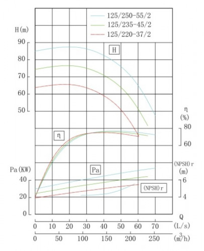 IHG TKHG 125/250-55/2 (160/80), 55 kW, AISI 304, 2900 насос нержавіючий ін-лайн