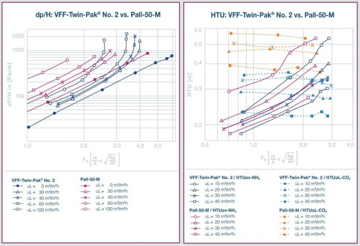 Apprêt métallique VFF-Twin-Pak n°3, AISI 304 (m3)