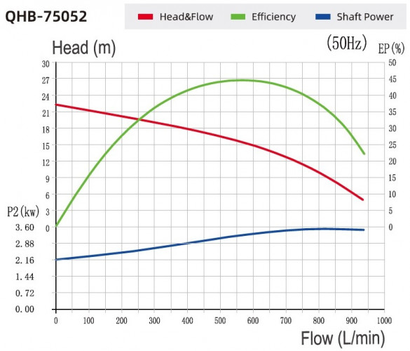 Chemical pump QHB-G-75052EAL-SSH5V38AGABS-3801, GFRPP, 3.7kW, 380V, centrifugal self-priming