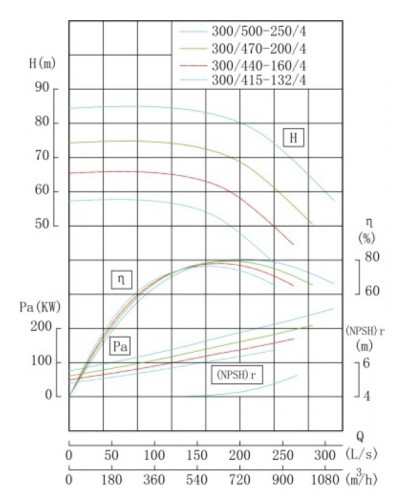 TKHW 300/500-250/4 (720/80), 250 kW, AISI 304, 1480 насос нержавіючий горизонтальний