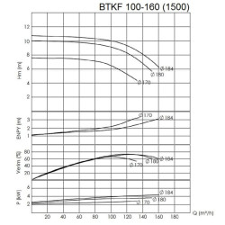 BTKF 100-160 Einstufige konsolen Pumpe , ohne Motor (1500)
