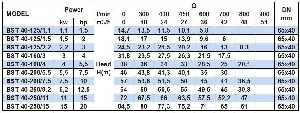 Насос відцентровий моноблочний BST 40-200/7.5, 3000