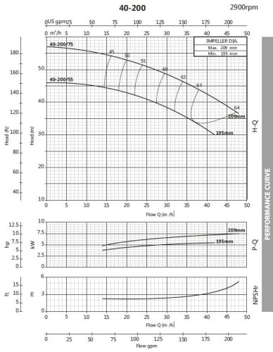 Насос відцентровий моноблочний BST 40-200/7.5, 3000