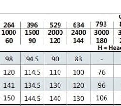 Pressure boosting pump BST 65-315/90, 3000