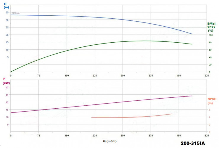 BGWHB 200-315(I)A (374/28), 45kW, 1480, Ex - bomba horizontal de acero inoxidable