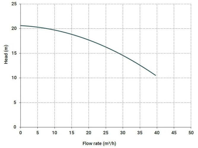 Poziomy pompa odśrodkowa MB 140, PP EPDM, A