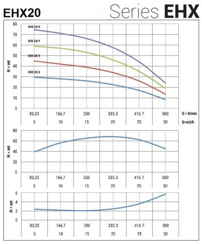 Horizontale mehrstufige Pumpe EHX 20/3, 3 kW, 30 m3/h, 47 m, 380 V/T, AISI 304 (EBARA MATRIX)