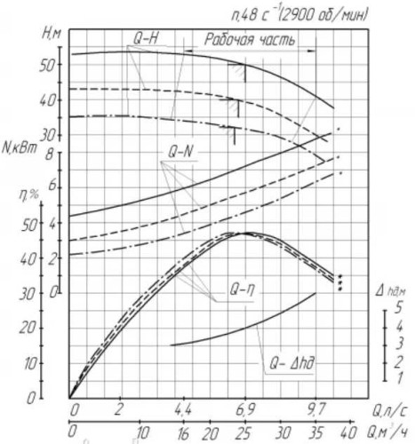 XO 20/53 - K - CD pompa chemiczna