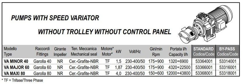 Impeller pump for pumping syrups LIVERANI VA MINOR 40 +BY-PASS NR TF 1.5 kW, 175-900 rpm, 380V with variator
