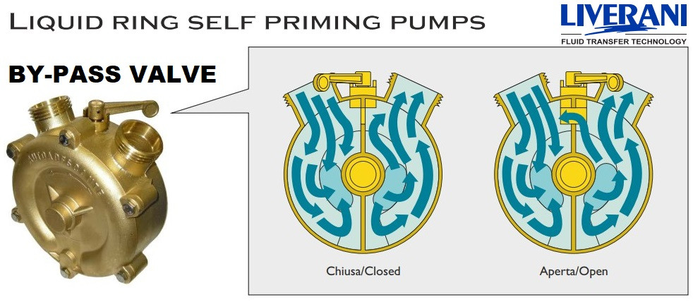 Pompe vortex pour le pompage d'eau de mer LIVERANI EP 40 MP + BY-PASS, 120 l/min, CC/24 V, 1,1 kW, 1400 rpm, bronze