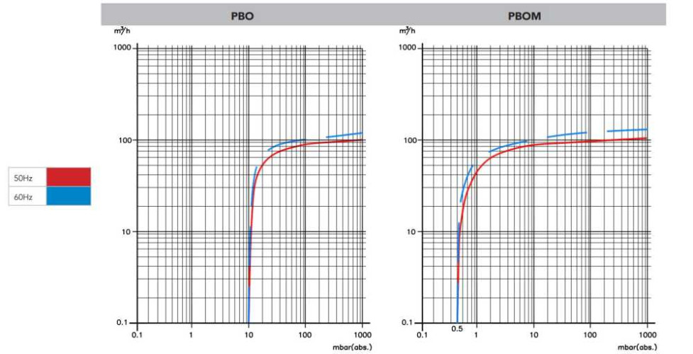101 PBO-M vacuum pump with oil lubrication